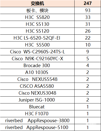 交换机247台