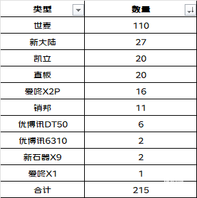 215件PDA变卖1批