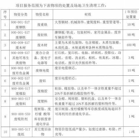 废树脂、废柠檬酸等库存报废普通化学品