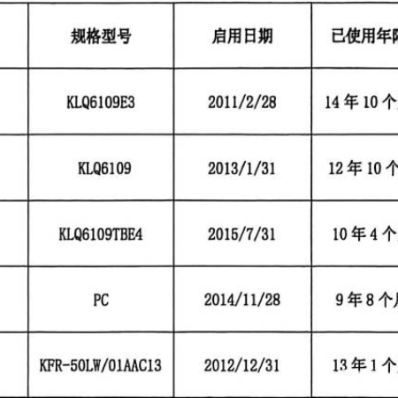 通勤车等物资一批