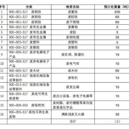 废树脂、废柠檬酸等库存报废普通化学品