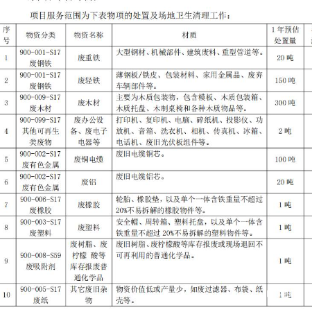 废树脂、废柠檬酸等库存 报废普通化学品（拉货权）