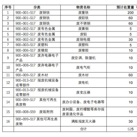 废树脂、废柠檬酸等库存 报废普通化学品（拉货权）