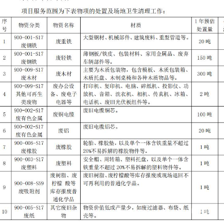 废树脂、废柠檬酸等库存报废普通化学品（拉货权）