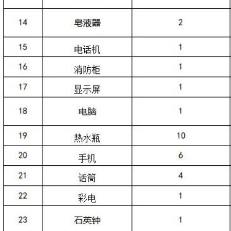 列管类资产一批（25项）